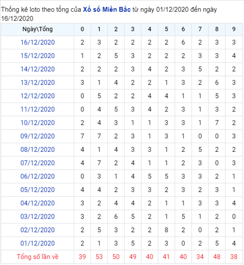 thong-ke-lo-to-theo-tong-xsmb-thu-5-ngay 17-12-2020-xsyyy